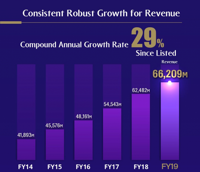 VSTECS FY 2019 Annual Results Financial Performance PT ECS Indo Jaya